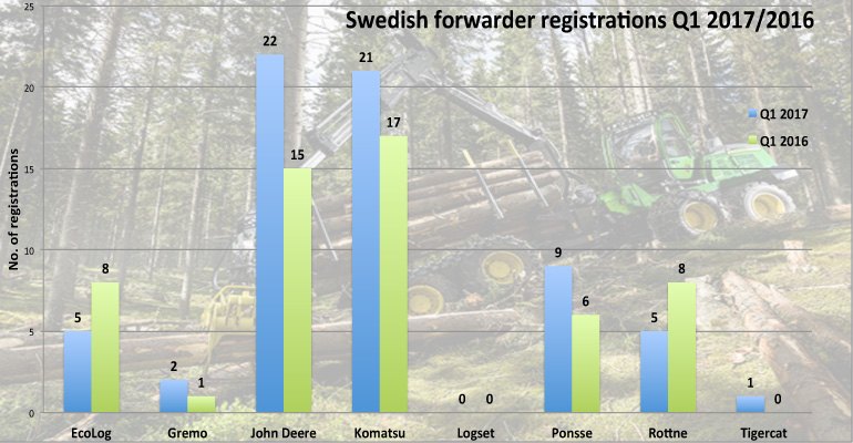 Registered forwarders in Sweden January 1- March 31 2017 with payload over 8-tonnes (source Swedish Transport agency, compiled by SkogsForum, photo courtesy John Deere):