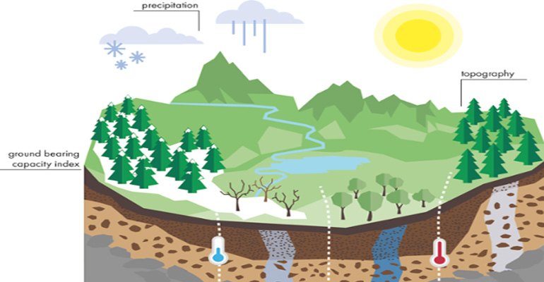 Some of the metrological and hydrological factors that affect ground carrying capacity (illustration courtesy SMHI).