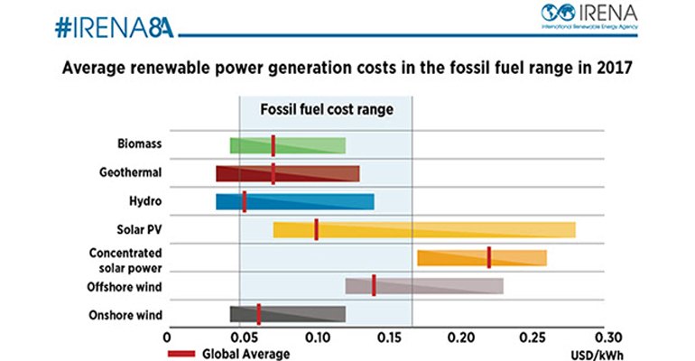new-irena-report-finds-all-renewable-power-generation-technologies-to