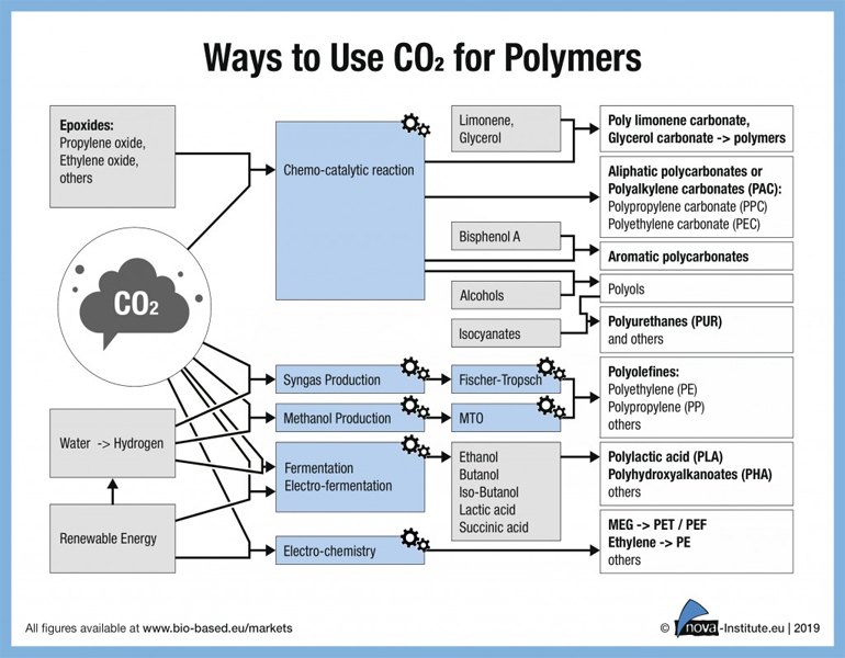 Pathways to use CO2 for polymers