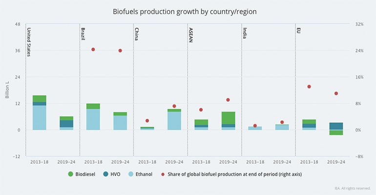 Total biofuel output is forecast to increase by 25% by 2024. In 2018, production grew at its fastest pace for five years, propelled by a surge in Brazil’s ethanol output. Overall, Asia accounts for half of the growth, as its ambitious biofuel mandates aimed at reinforcing energy security boost demand for agricultural commodities and improve air quality. China is set to have the largest biofuel production growth in any country. The 10% ethanol blending rollout and increasing investments in production capacity drive a tripling of ethanol production by 2024 (graphic courtesy IEA).