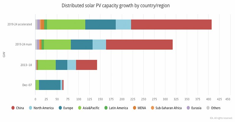 China is forecast to account for almost 50% of global distributed PV growth, overtaking the EU to become the world leader in installed capacity already in 2021. Nevertheless, distributed PV expansion still picks up significantly in the EU during 2019-24 as the technology becomes more economically attractive and the policy environment improves. While Japan remains a strong market, India and Korea emerge as Asian drivers of growth. Distributed solar PV expansion in North America is twice as rapid between 2019 and 2024 as it was between 2013 and 2018, mainly driven by the US (graphic courtesy IEA).