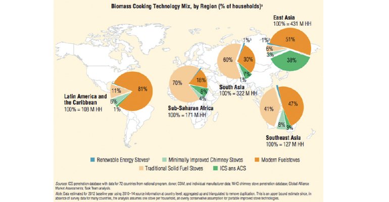 Biomass cooking technology, mix by region (illustration courtesy GACC).