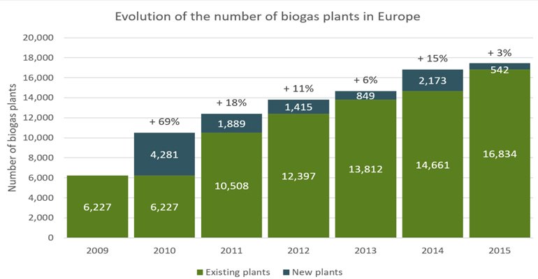 The number of new biogas plants in Europe late 2015 increased 3 percent compared to 2014 (illustration courtesy EBA).