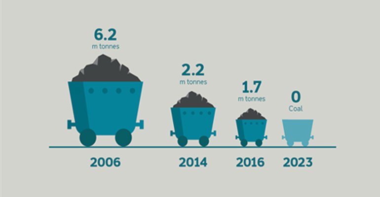By 2023, the use of coal as fuel at DONG Energy's power stations will have stopped completely. The power stations will be replacing coal with sustainable biomass (illustration courtesy DONG Energy).