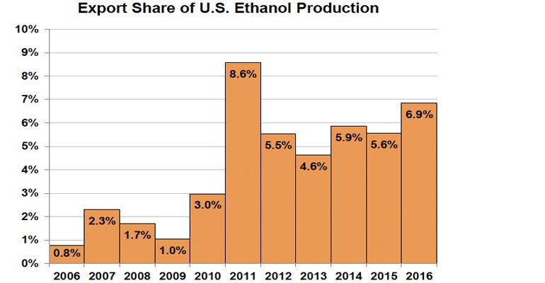 An estimated 6.9 percent of total US ethanol production was exported in 2016, the second-highest share in history and highest in five years. Brazil and Canada were the top two markets and together accounted for 51 percent of the export volume (graphic courtesy RFA).