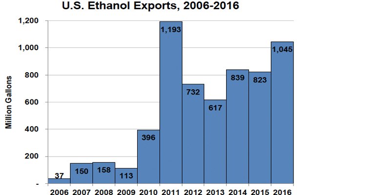 In 2016, the US exported 1.05 billion gallons of ethanol—the second-highest annual total on record. Fuel ethanol imports 2016 were just 34 million gallons, down 64 percent from 2015 and the lowest annual total in six years resulting in record net US ethanol export 2016 (graphic courtesy RFA).