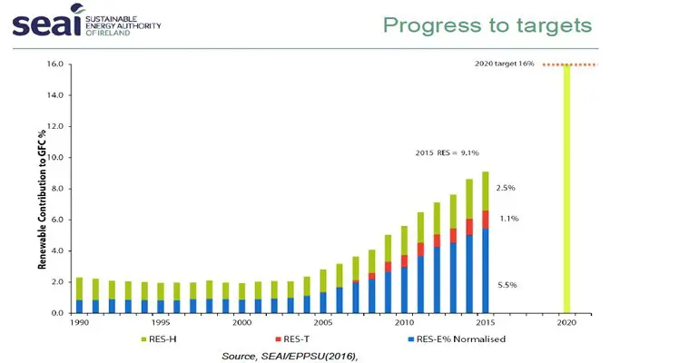 Gap analysis - figures shown by Matthew Clancy, SEAI, show that in 2015, Ireland was at 9.1% of its 16% 2020 target. Over half is renewable electricity (5.5%) followed by renewable heat 2.5%) and transport (1.1%).