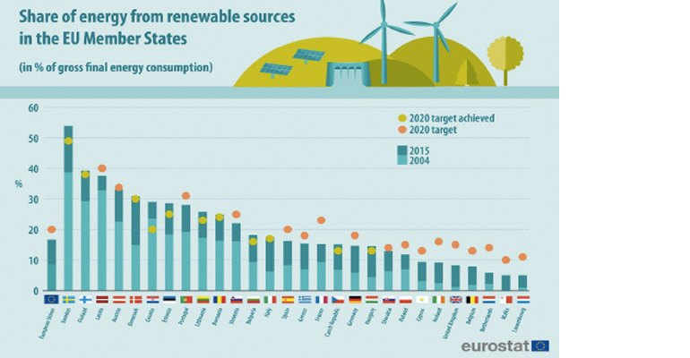 According to Eurostat, eleven EU Member States have already reached their 2020 renewable energy targets in 2015 (illustration courtesy Eurostat).