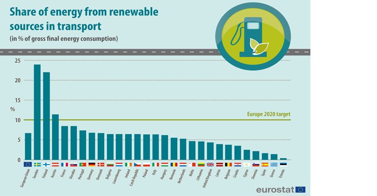 Share of transport fuel from renewable energy sources in the EU 2015 (illustration courtesy Eurostat).