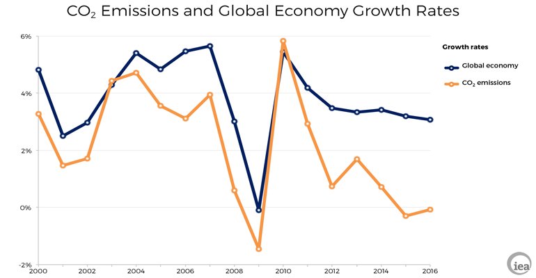 Global energy-related carbon dioxide (CO2) emissions were flat for a third straight year in 2016 even as the global economy grew (illustration courtesy IEA).