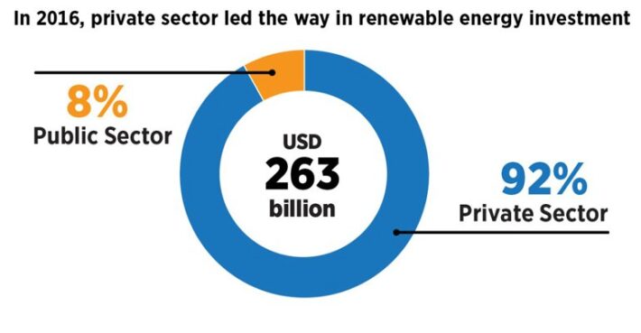Private sector leads the way in renewable energy investment | Bioenergy ...