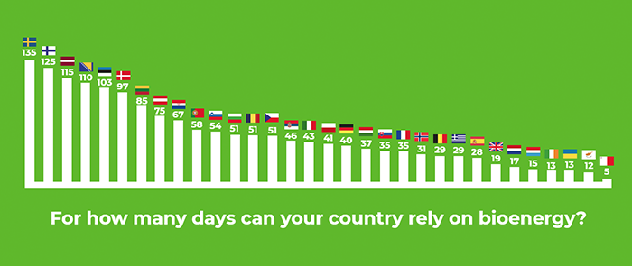 The number of days in 2018 that bioenergy can cover the energy demand in the countries of Europe – EU-28 and four others according to Eurostat data and calculations by Bioenergy Europe (graphic courtesy Bioenergy Europe).