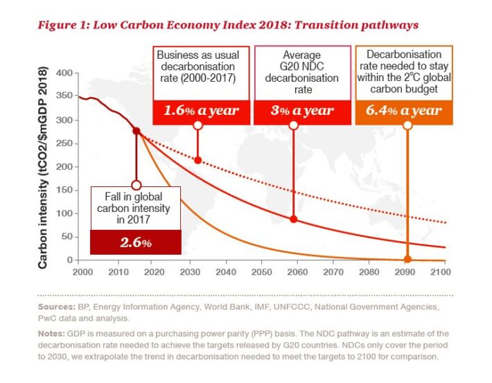 UK and China leading G20 on low carbon transition but global emissions ...