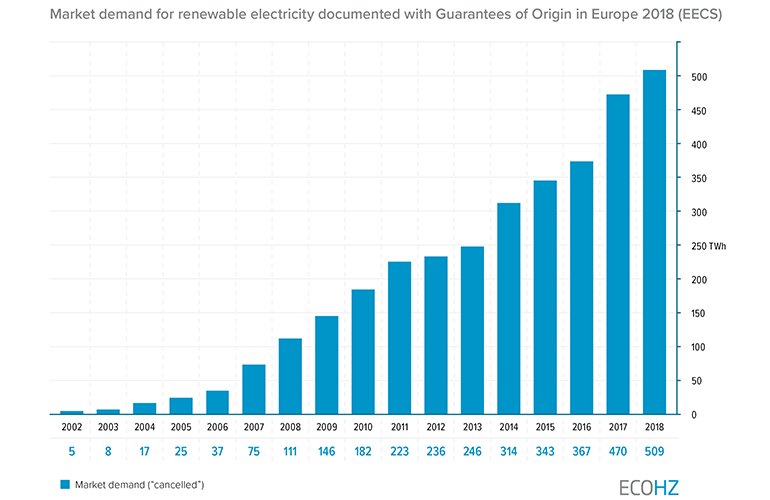 According to ECOHZ, for the first time ever, renewable energy demand in Europe 2018 surpassed 500 TWh - or half a billion Guarantees of Origin(GOs) worth around EUR 650 million (graphic courtesy ECOHZ).