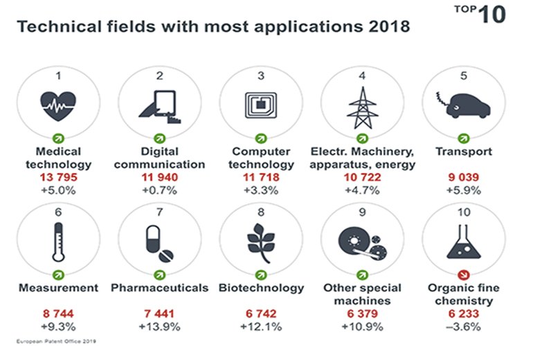 Medical technology remains the field with the greatest number of patent applications at the EPO (up +5%), again followed by digital communication and computer technology. The strongest growth (of the top 10 fields) was recorded in pharmaceuticals (+13.9%), followed by biotechnology (+12.1%) and other special machines (+10.9%). With -3.6% decline, organic fine chemistry was the only top 10 sector with negative year-on-year development (graphic courtesy EPO).