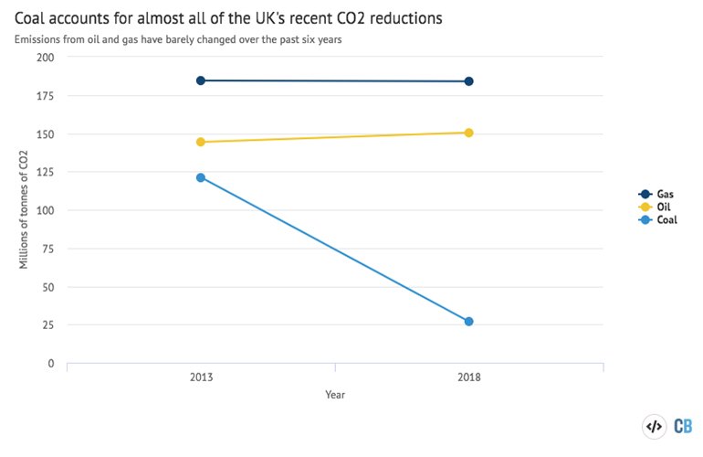 The UK’s CO2 emissions from coal (light blue line), oil (yellow) and gas (dark blue) in 2013 (left) and 2018 (right), in millions of tonnes of CO2. Overall emissions fell continuously during this six-year period. Figures for intermediate years not shown. Source: BEIS and Carbon Brief analysis. Chart by Carbon Brief using Highcharts (graphic courtesy Carbon Brief).