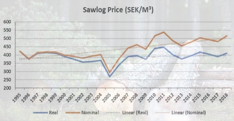 Sawlog prices in Sweden increased 7 percent during 2018 in comparison to 2017, which is the largest increase since 2010 (graphic courtesy Indufor).