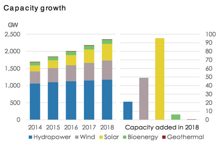 Renewable generation capacity (left) increased by about the same amount as last year (171 GW or +7.9%). Renewable capacity expansion continues (right) to be driven mostly by new installations of solar and wind energy. These accounted for 84% of all new capacity installed in 2018, pushing the overall share of hydro to just under 50% (graphic courtesy IRENA).