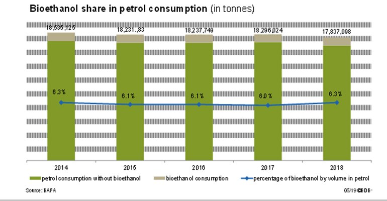 In 2018, bioethanol's share of the German petrol market reached 6.3% by volume, 0.3 percentage points higher than in 2017 (graphic courtesy BDBe).