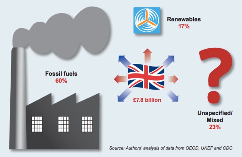 During the period 2010-2017, the UK government provided financial support for energy in developing countries worth £7.8 billion (≈ EUR 8.7 billion). Of that 60 percent – or £4.6 billion (≈ EUR 5.1 billion) – went to fossil fuels despite the commitments the UK has made internationally to tackle climate change a new report by the Catholic Agency for Overseas Development (CAFOD) in collaboration with the Overseas Development Institute (ODI) has found (image courtesy CAFOD).