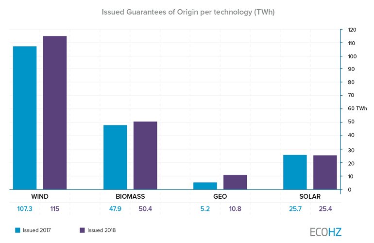 While hydropower is the technology behind over half the of issued Guarantees of Origin in Europe, there is increased availability from other renewable technologies such as wind, biomass, and geothermal (graphic courtesy ECOHZ). 