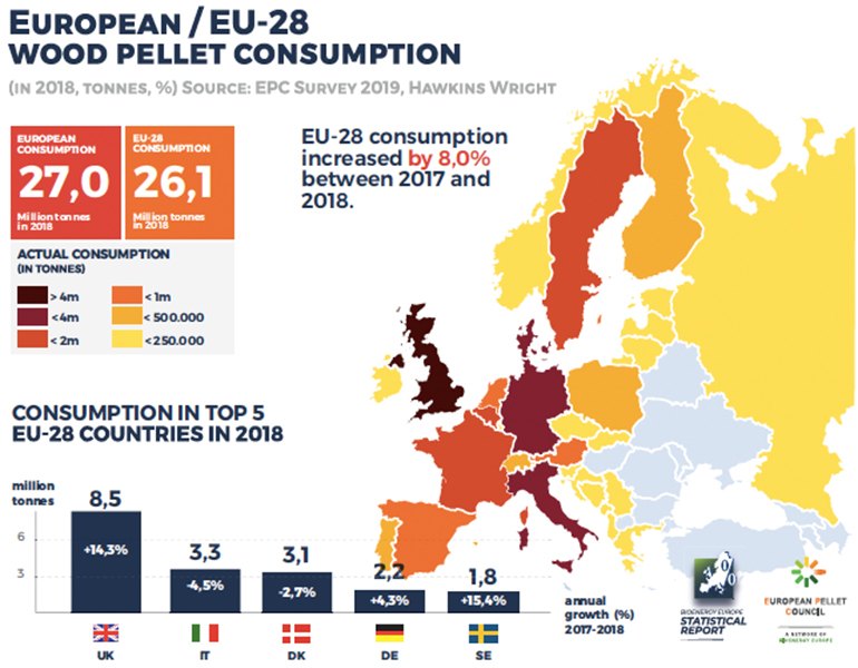 Consumption of wood pellets in the EU-28 increased by 8% between 2017 and 2018 (graphic courtesy Bioenergy Europe).