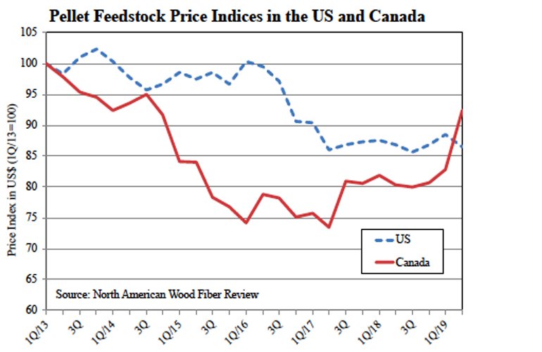 The Pellet Feedstock Price Indices for the United States (US) and Canada (chart courtesy NAWFR).