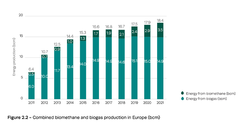 Sharp increase in European RNG output in 2021 – EBA