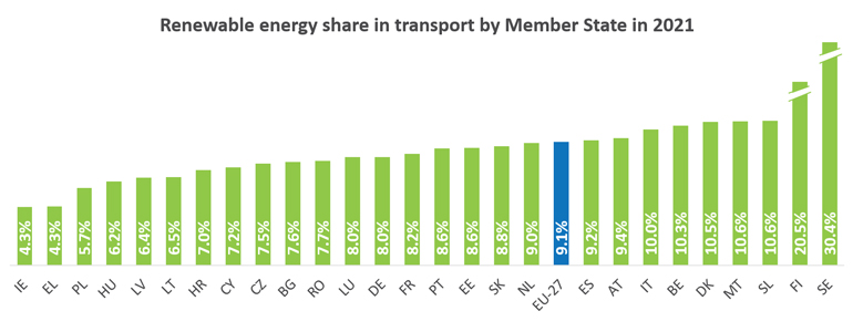 Data confirms Europe needs to speed up progress by promoting biofuels uptake