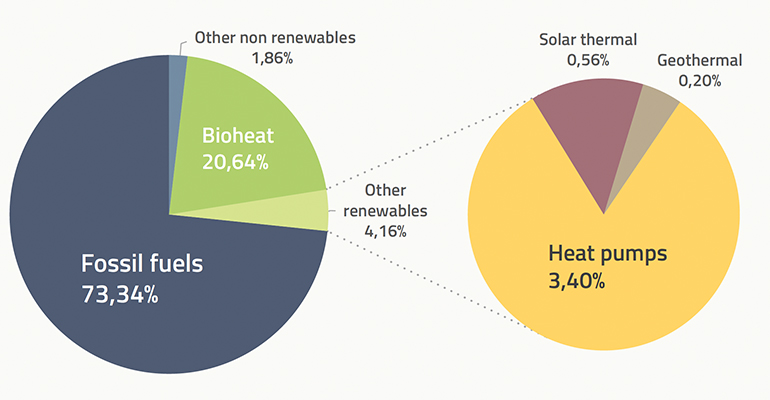 Bioheat: Powering the EU’s energy security and climate action