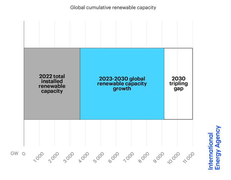 Massive capacity expansion opens door to achieving global tripling goal ...