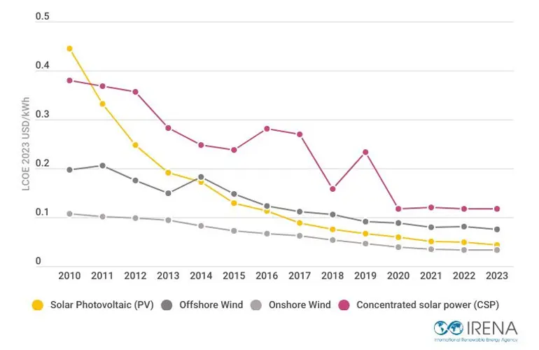 Record renewables growth drives cost benefit – IRENA | Bioenergy ...