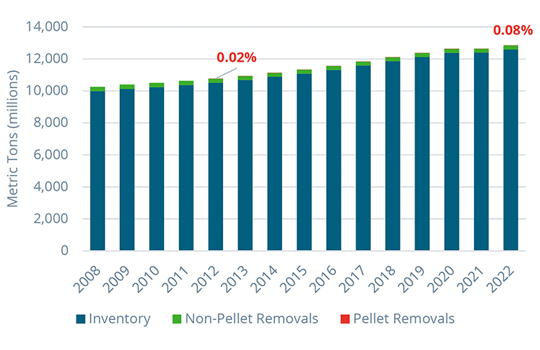 Updated report on demand and forest productivity in the US South