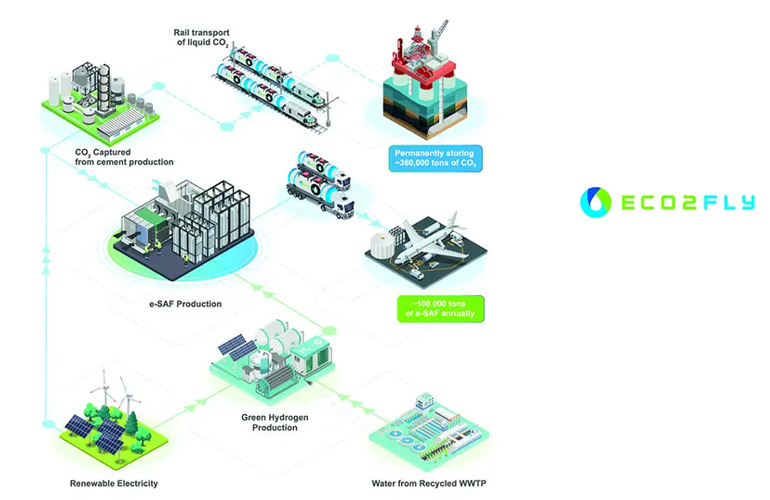 Holcim, IGNIS P2X and Exolum launch ECO2FLY