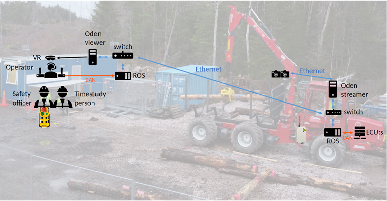 Remote VR controlled forwarder crane possible to operate – Skogforsk study