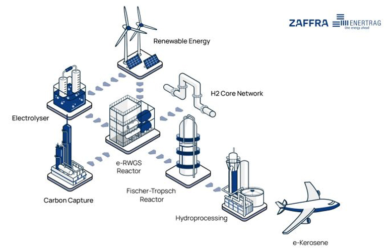 Concrete Chemicals awarded funding for Germany’s largest e-SAF plant