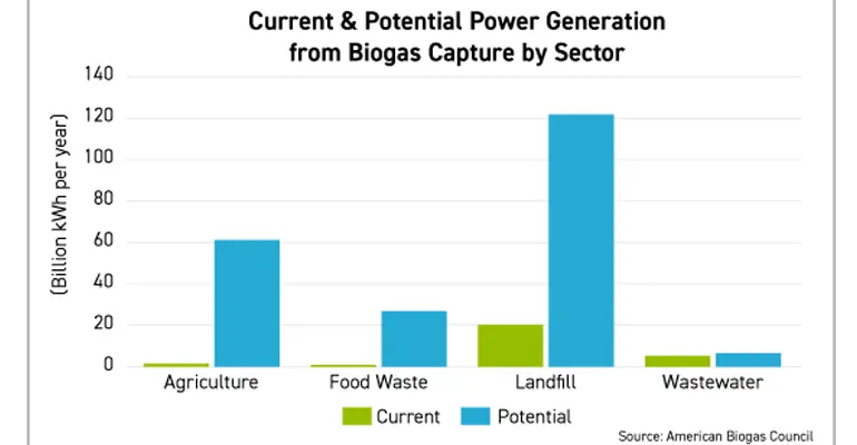Biogas powers millions of American homes and could power more – ABC