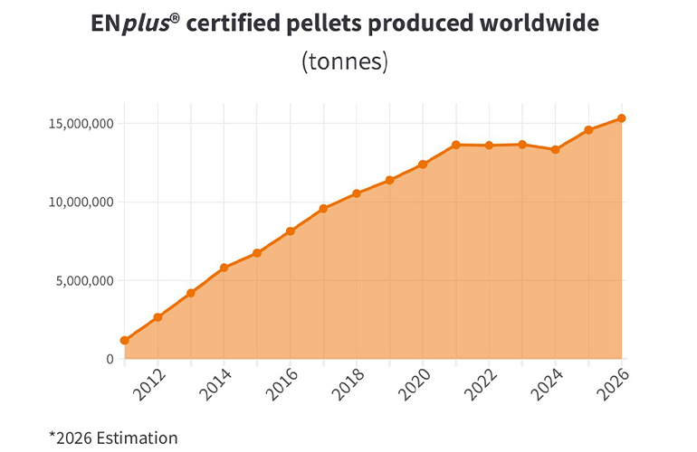 Record 2025 for ENplus as certified pellet production exceeds 14.5 million tonnes