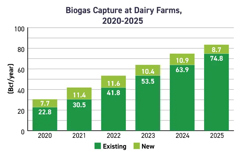 New ABC data highlights growth in methane capture at US dairy farms
