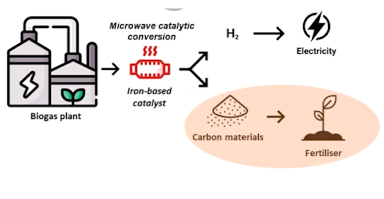 EU-funded project validates tech that converts biogas into hydrogen and solid carbon