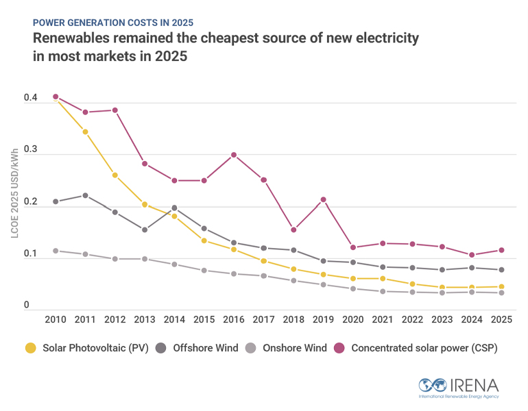 US$480 billion in fossil-fuel costs avoided by renewable boom in 2025 – IRENA